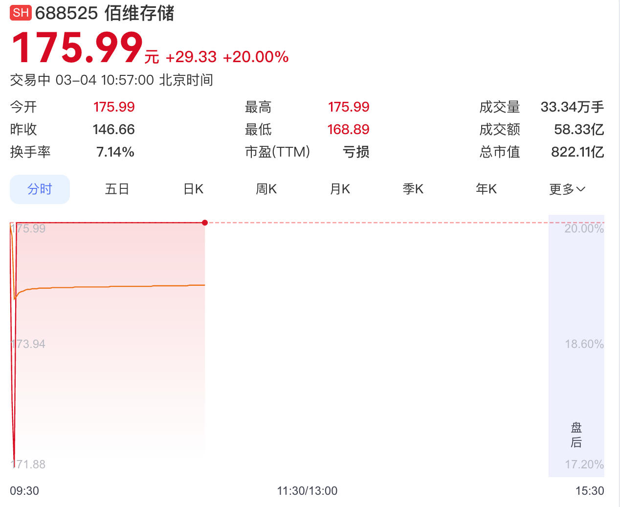存储芯片供不应求,佰维存储净利预增超900%股价20CM涨停