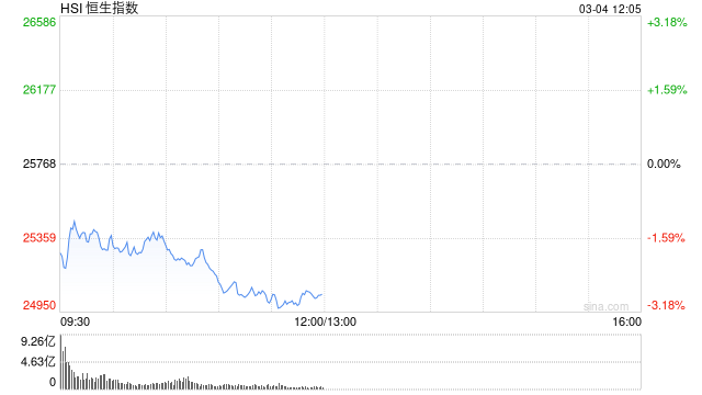 港股三大指数持续走低，恒生指数跌超3%