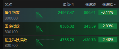 港股三大指数持续走低，恒生指数跌超3%