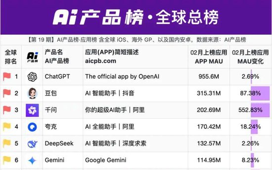 全球AI产品榜发布！千问App月活首超2亿！552%的增速霸居第一！科创人工智能ETF（589520）单日吸金2782万元