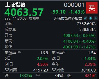 A股市场整体低迷,沪指半日下跌1.43%