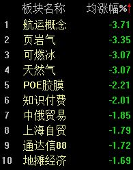 A股市场整体低迷,沪指半日下跌1.43%