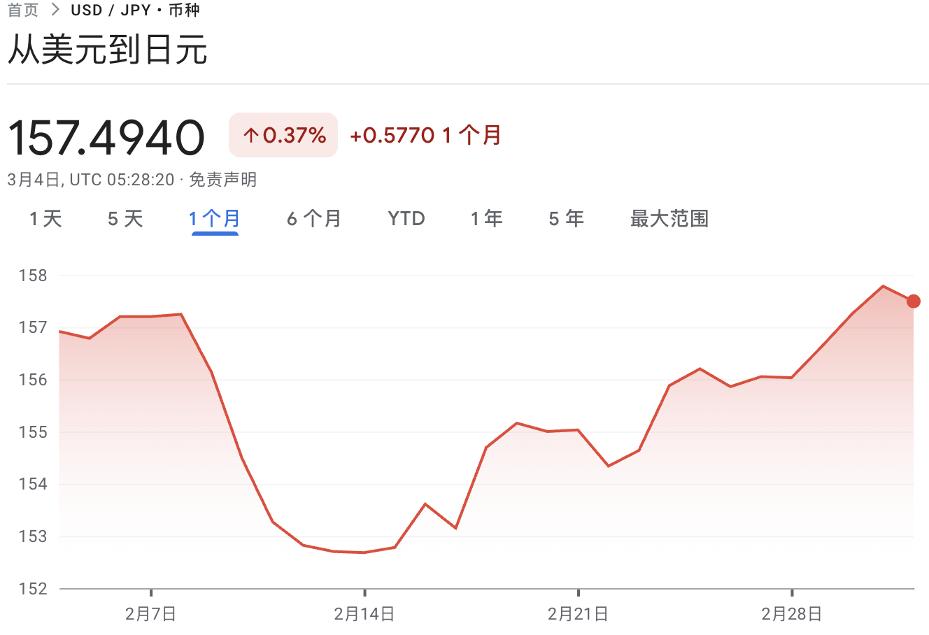 不升反降!伊朗冲突之下,日元避险属性失效了?