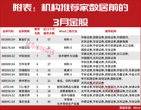 A股向上逻辑未改!8家机构联合推荐“有色第一股”
