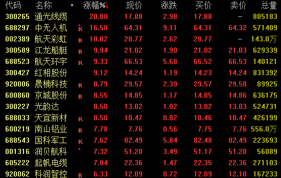 直线拉升！301129，7分钟涨停