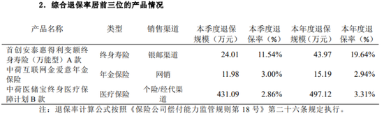 中荷人寿有产品退保率超19%，新帅李建营翻越三座大山
