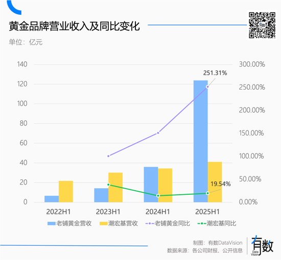 这届消费者只认黄金