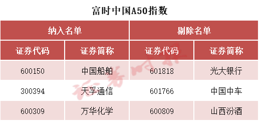 刚刚！A50，直线拉升！重要调整，20日生效→