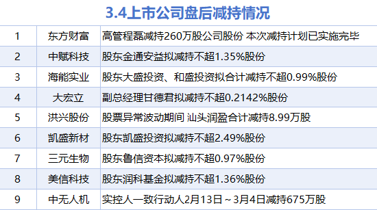 3月4日增减持汇总:中国海油等4股增持 东方财富等9股减持(表)
