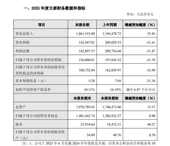 石头科技2025年业绩迷局：营收狂飙55%，净利大跌31%的战略取舍