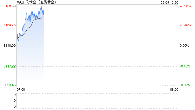 摩根士丹利：疲软只是暂时，紧张局势或推动金价迈向5700美元