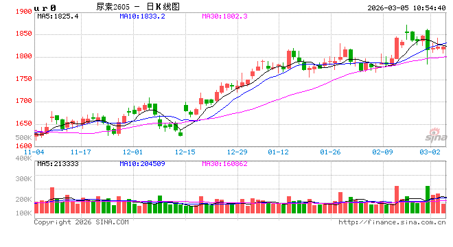 华泰期货：节后下游复工，尿素去库存