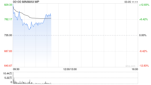 国信证券：维持MINIMAX-WP“优于大市”评级 模型能力提升推动业务阶梯式增长