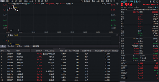 吃喝板块止跌回升！食品饮料ETF华宝（515710）红盘震荡，机构高呼底部或现