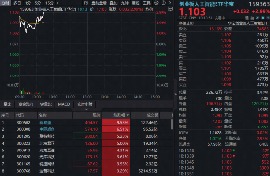 光模块CPO猛攻，新易盛飙涨超9%！创业板人工智能ETF（159363）反弹超3%，高盛唱多中国AI资产！
