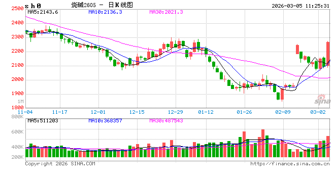 正信期货黄益:烧碱短期受消息面刺激,后续关注库存变化