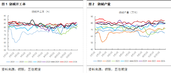 正信期货黄益:烧碱短期受消息面刺激,后续关注库存变化