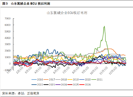 正信期货黄益:烧碱短期受消息面刺激,后续关注库存变化