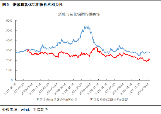 正信期货黄益:烧碱短期受消息面刺激,后续关注库存变化