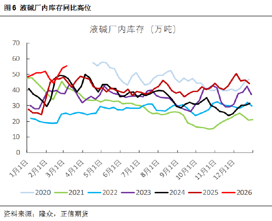 正信期货黄益:烧碱短期受消息面刺激,后续关注库存变化