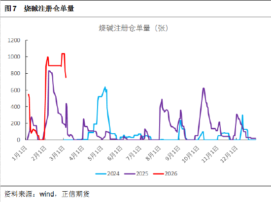 正信期货黄益:烧碱短期受消息面刺激,后续关注库存变化