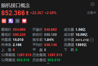 港股脑机接口概念股全线走高,南京熊猫电子股份涨超23%,政府工作报告提出培育发展脑机接口等未来产业