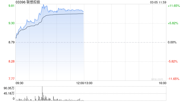 联想控股早盘涨逾11% 预期年度归母净利润同比增加至不低于9亿元