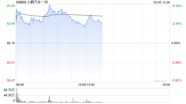 小鹏汽车-W盘中涨近6% 近日宣布第二代VLA将于本月正式面向用户开启推送