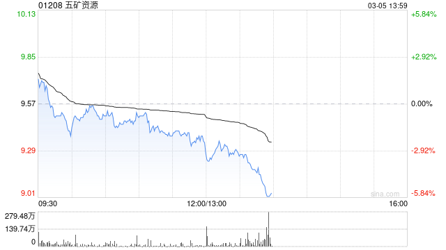 高盛：五矿资源去年纯利增逾两倍 升目标价至13.5港元