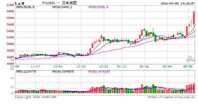 快讯：PTA、乙二醇（EG）主力合约触及涨停
