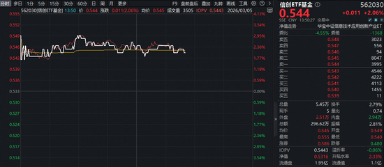 信创迈向“三原融合”时代!佰维存储领涨超11%,信创ETF基金(562030)盘中拉升3%