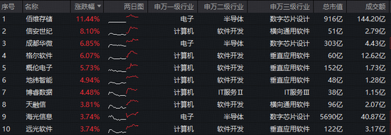 信创迈向“三原融合”时代!佰维存储领涨超11%,信创ETF基金(562030)盘中拉升3%