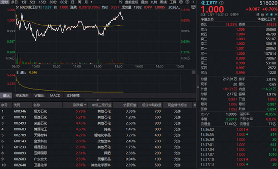 石化股继续猛攻,化工ETF(516020)盘中涨超1%!机构高呼板块进入“击球区”