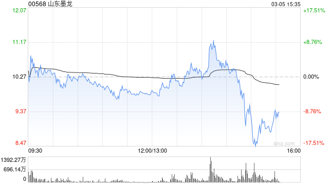 港股油气设备股尾盘跳水，山东墨龙跌超14%，伊朗称未封锁霍尔木兹海峡