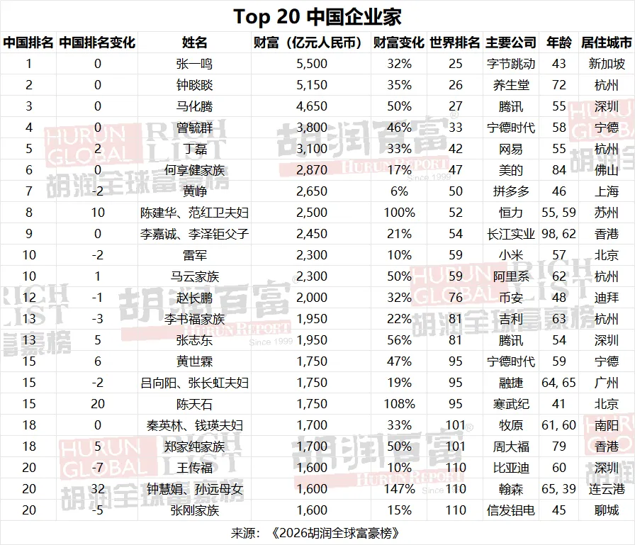马斯克再登顶胡润全球富豪榜，张一鸣财富5500亿坐稳中国首富