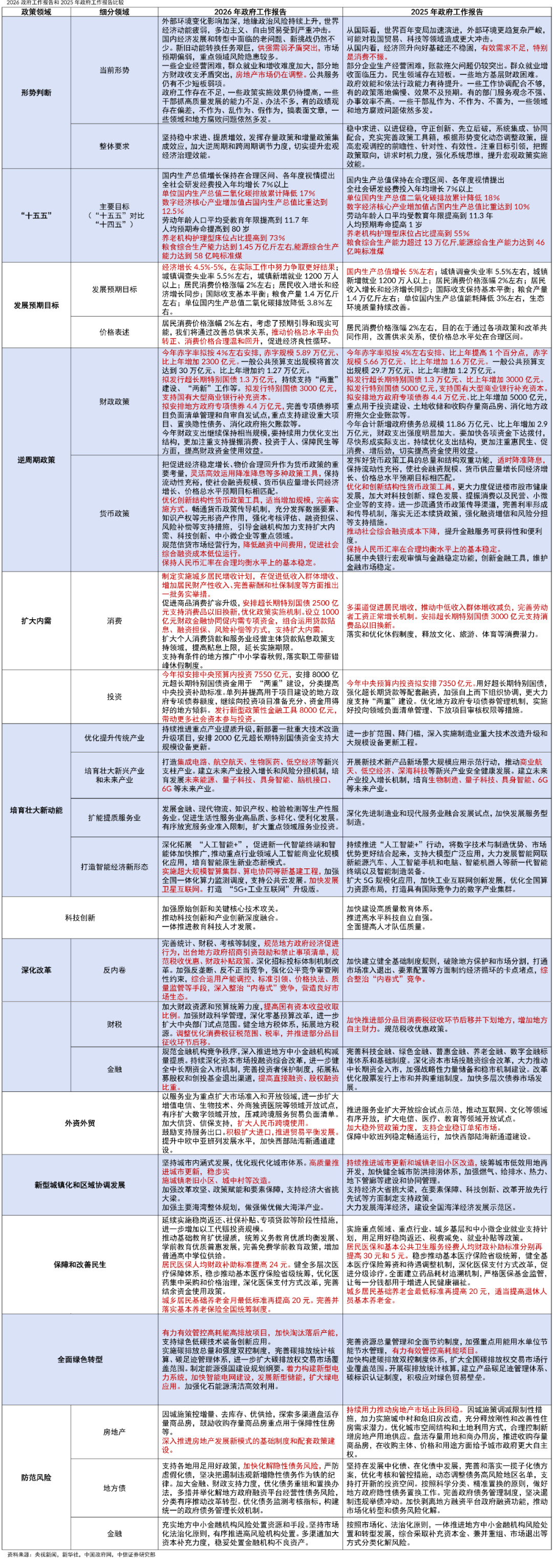 中信证券｜再通胀与新动能：2026年政府工作报告学习体会