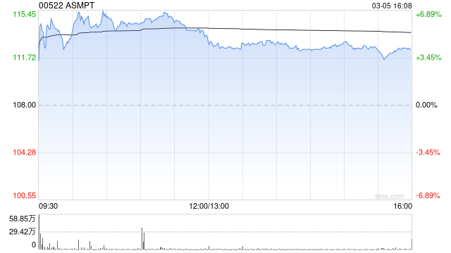 小摩：升ASMPT目标价至130港元 维持“增持”评级