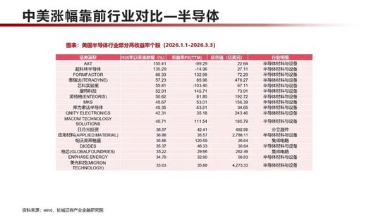 长城策略：中美对比，2026年涨幅靠前个股主要分布于哪些行业？