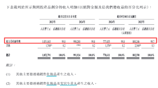 汉方制药IPO：99.7%营收靠一款药、核心单品增长乏力致利润连降 营销开支是研发投入的10倍余多元化难破局
