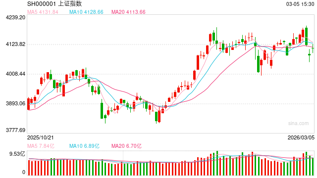 沪指重返4100点！电网、MicroLED概念集体爆发，布局相关基金该选哪个平台？