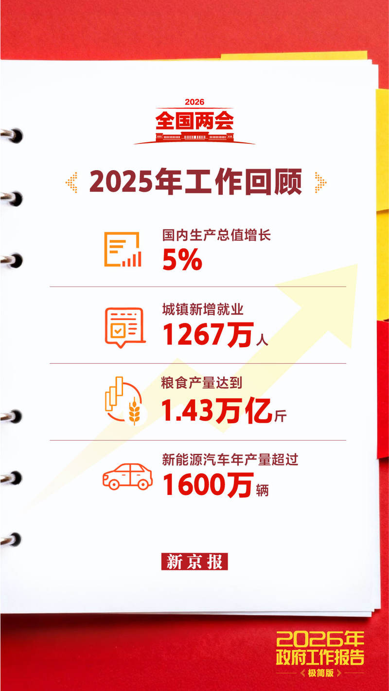 新闻8点见丨2026年政府工作报告里的“民生红包”请查收
