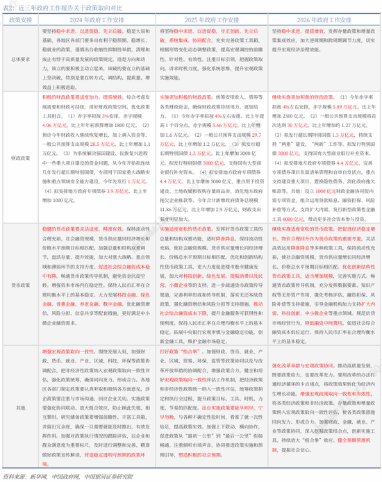 银河证券解读2026年政府工作报告：锚定A股市场投资主线