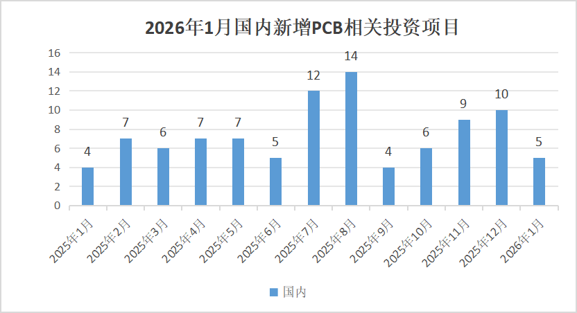 【运行监测】2026年1月全球PCB相关投资项目数量同比有所下降