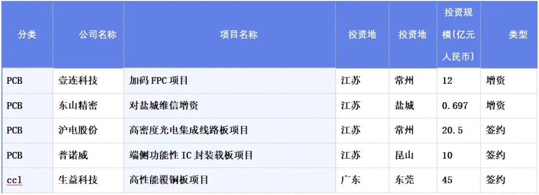 【运行监测】2026年1月全球PCB相关投资项目数量同比有所下降