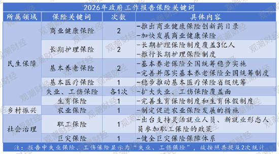2026政府工作报告13次提及10个保险，大增！首提这两个，有这些新变化……