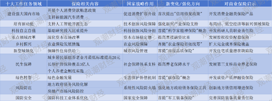 2026政府工作报告13次提及10个保险，大增！首提这两个，有这些新变化……