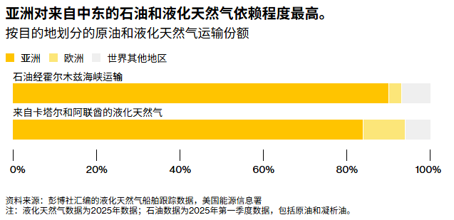 伊朗局势逆转资金流向：投资者从“买入亚洲”转向“逃回美国”