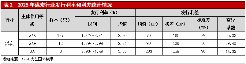 煤炭行业2026年展望：供需呈现整体平衡、阶段性紧张格局，行业信用水平整体保持稳定