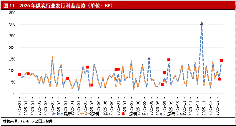 煤炭行业2026年展望：供需呈现整体平衡、阶段性紧张格局，行业信用水平整体保持稳定