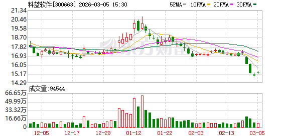 科蓝软件：根据相关公告，公司苏州智算中心预计达到预定可使用状态由2025年底延至2026年底